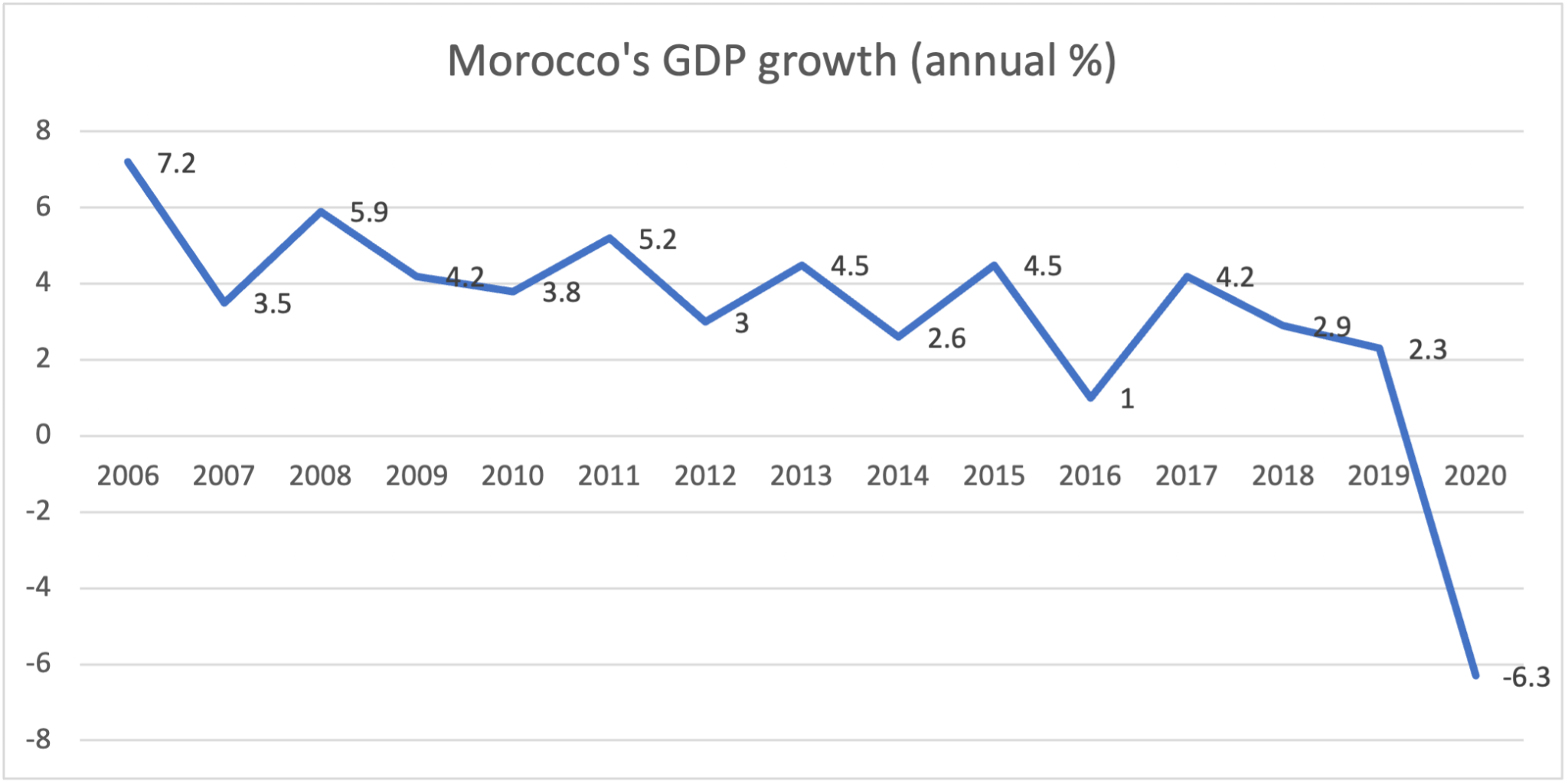 The Moroccan economy through the Doing Business Index